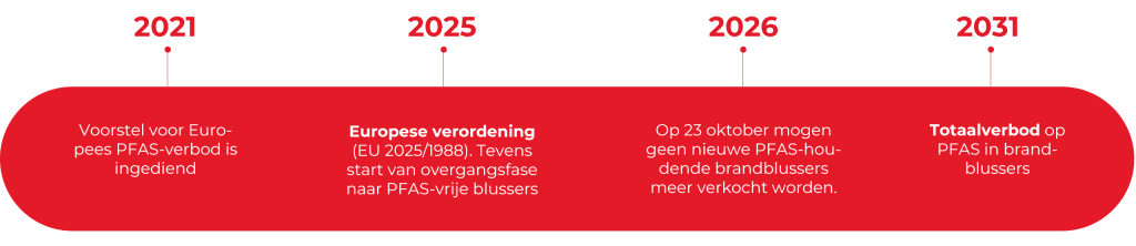Tijdlijn Pfas Vrije Brandblussers